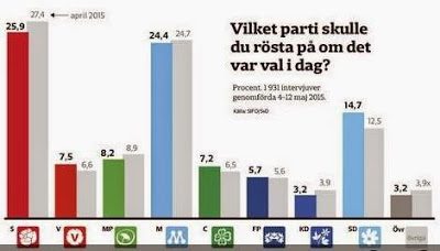 Sossarna når Juholtnivåer