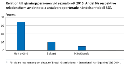 Sexualbrotten ökar